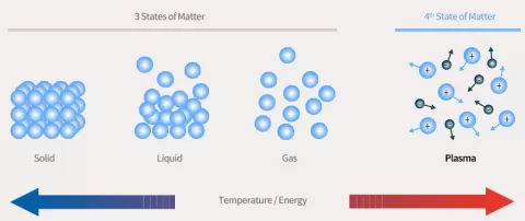 What is plasma
