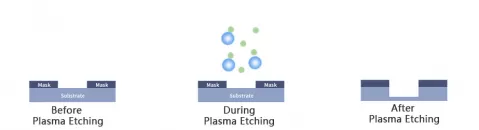 Plasma Etching