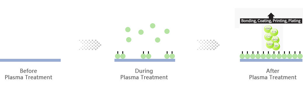 Plasma Activation