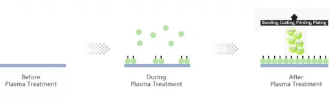 Plasma Activation