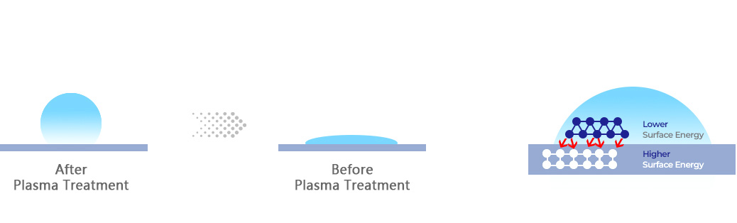 Plasma Activation