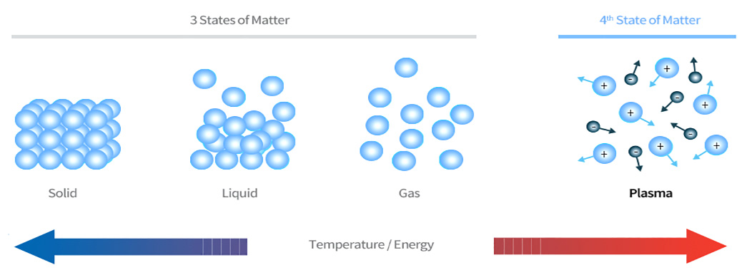 What is plasma