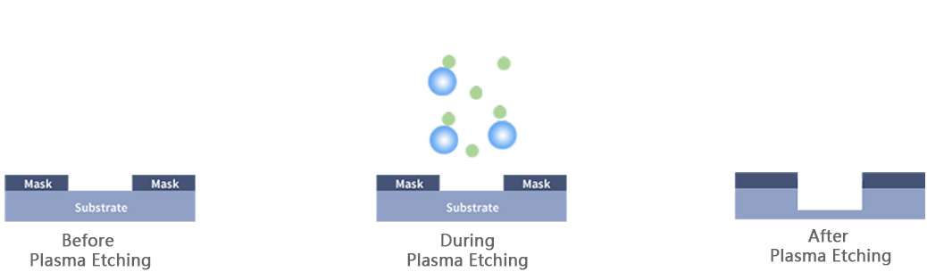 Plasma Etching