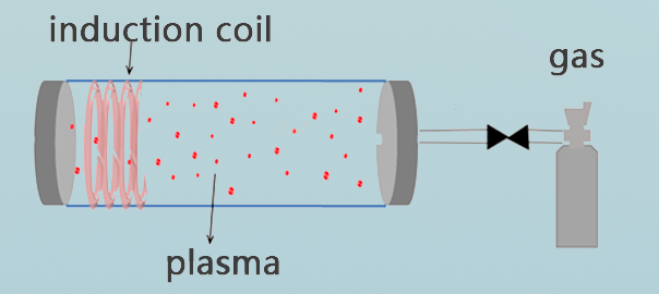 Inductively Coupled Plasmas ( ICP )