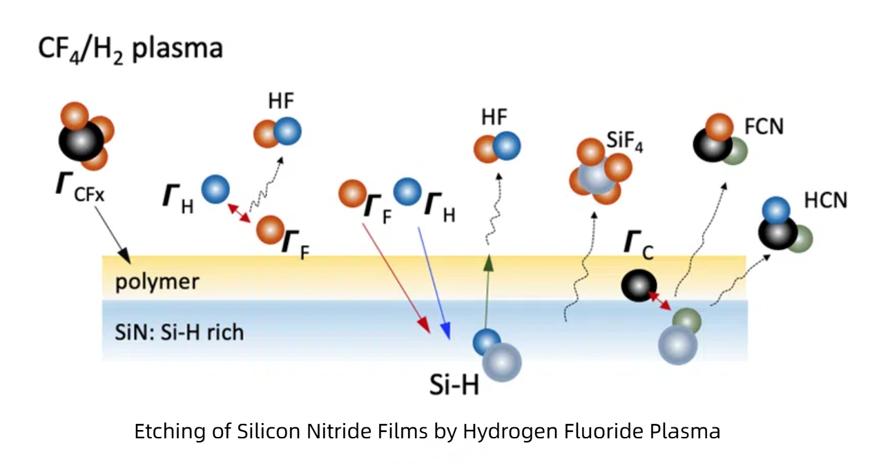 Carbon tetrafluoride plasma