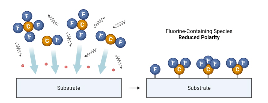 Carbon tetrafluoride plasma