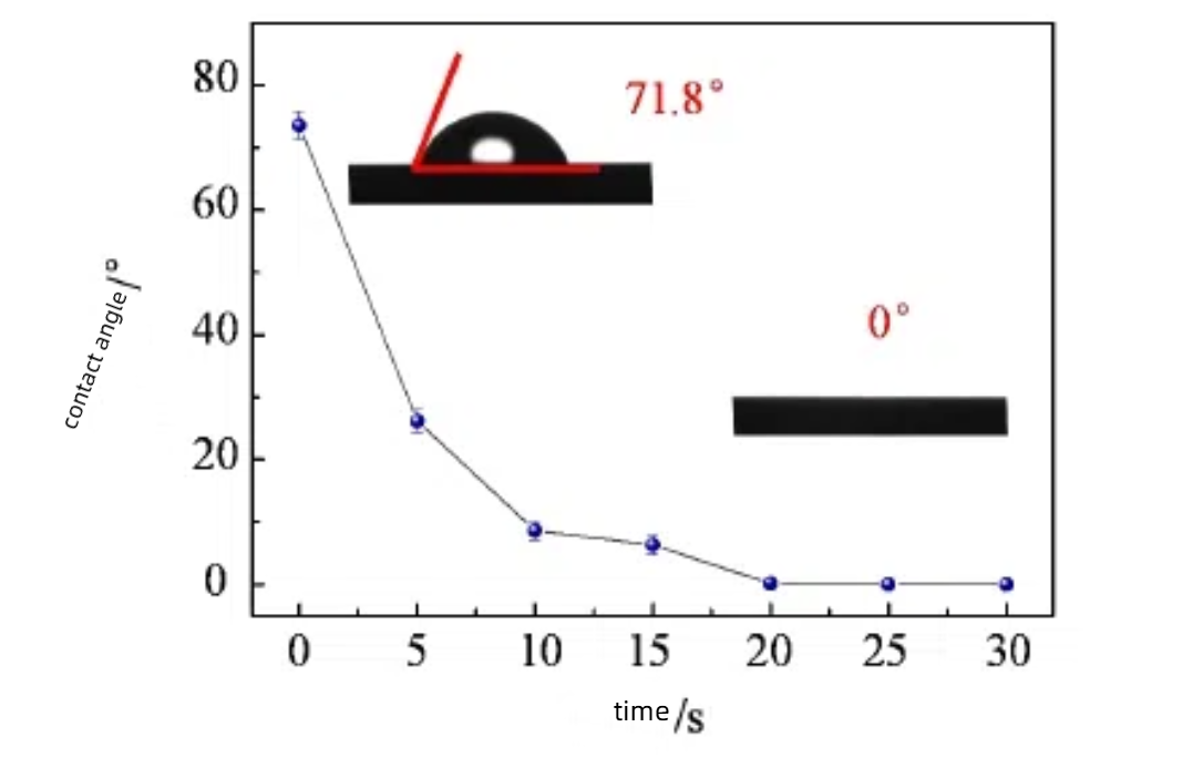 Silicon wafer plasma cleaning