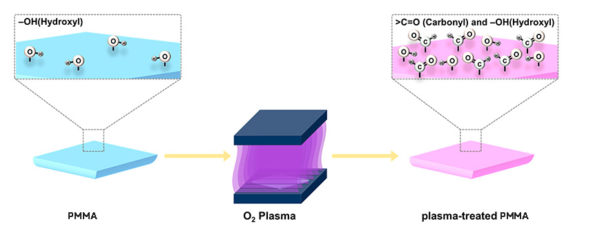 PMMA oxygen plasma hydrophilic treatment