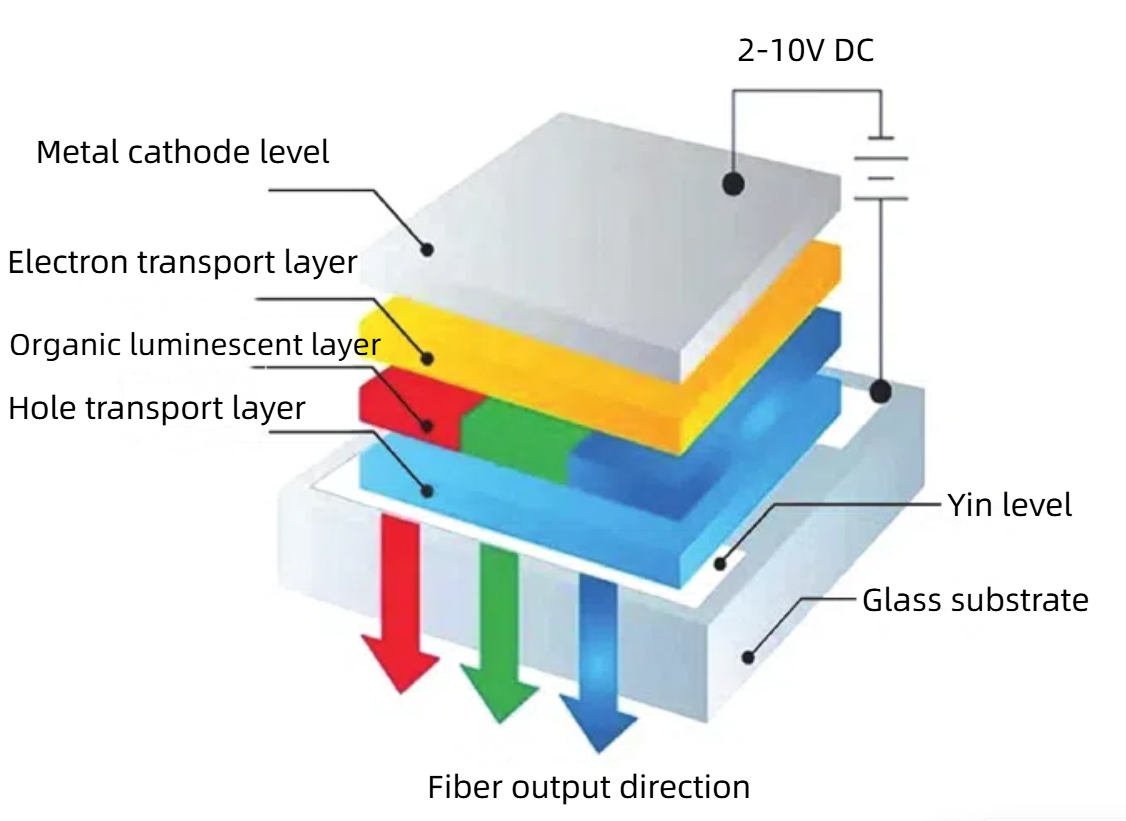 Plasma cleaning before ITO glass coating for OLED devices