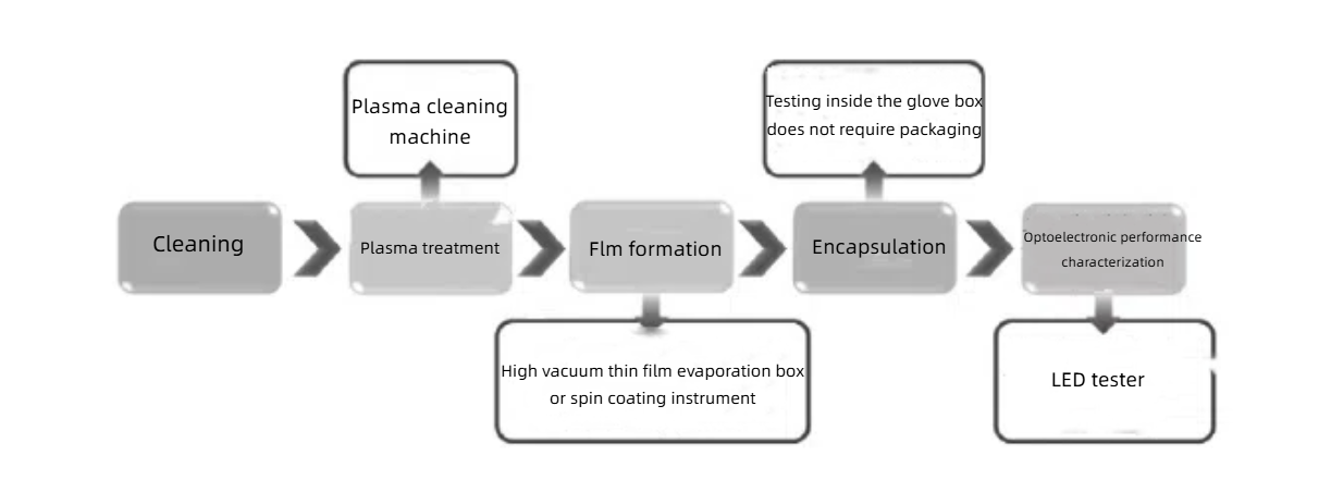 Plasma cleaning before ITO glass coating for OLED devices