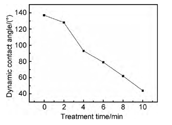 Plasma surface modification of polyimide PI fibers to improve composite properties
