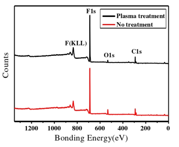 O2/CF4 combined plasma treatment of PTFE high-frequency printed circuit board through holes