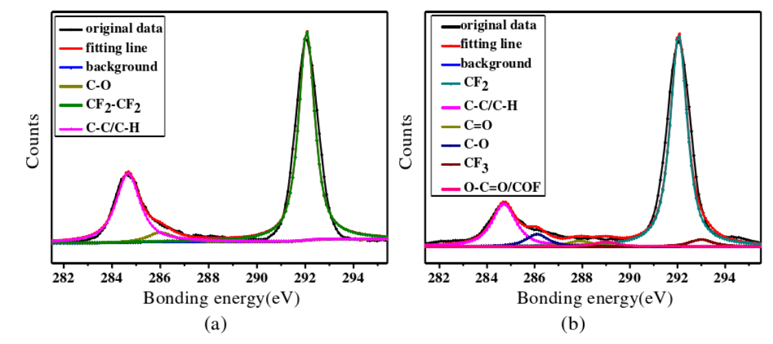 O2/CF4 combined plasma treatment of PTFE high-frequency printed circuit board through holes