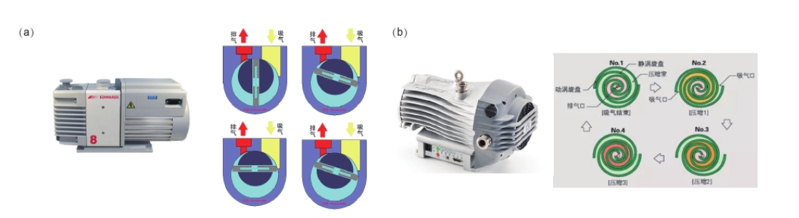 Comparison of advantages and disadvantages of dry pump and oil pump in vacuum plasma cleaning machine