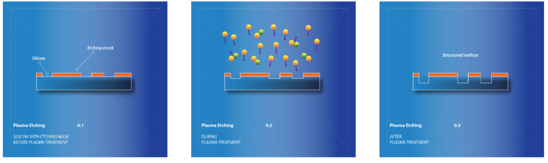 The difference between plasma cleaning and plasma etching