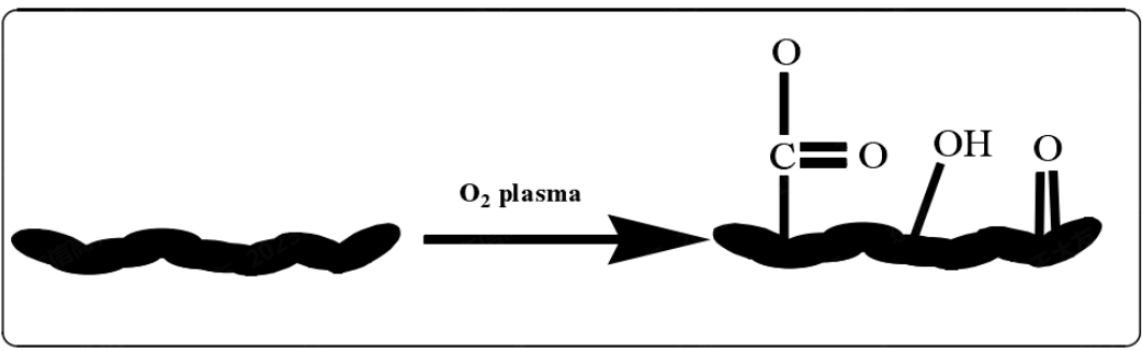 Principle of improving adhesion with silicone plasma surface treatment machine