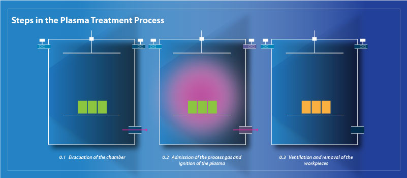 Plasma Treatment