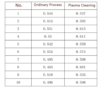 The influence of plasma cleaning on pressure welding process