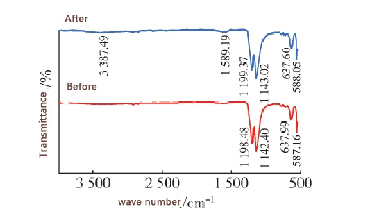 Principle of plasma modification of PTFE fiber
