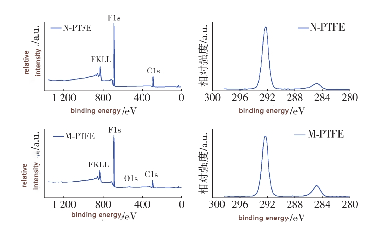 Principle of plasma modification of PTFE fiber
