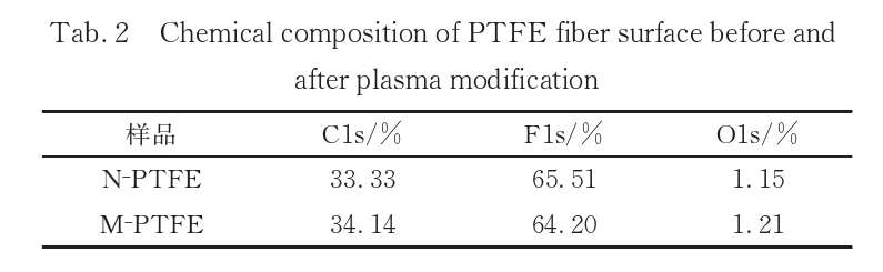 Principle of plasma modification of PTFE fiber