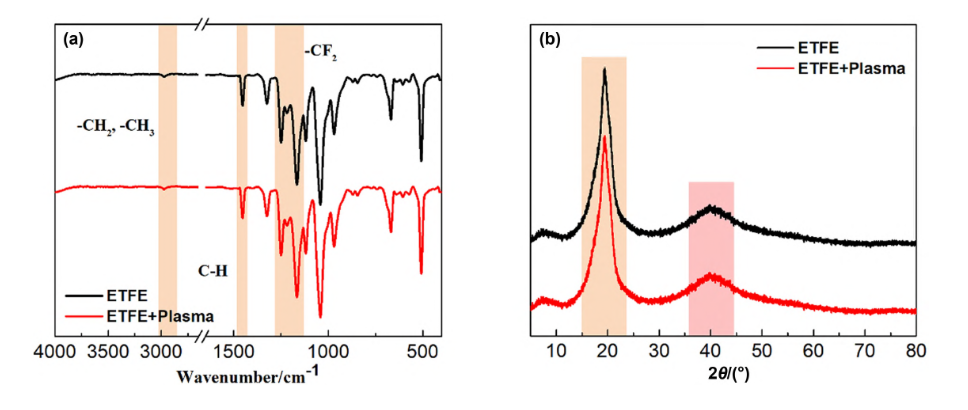 Ethylene tetrafluoroethylene copolymer ETFE plasma treatment improves adhesion