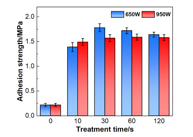 Ethylene tetrafluoroethylene copolymer ETFE plasma treatment improves adhesion