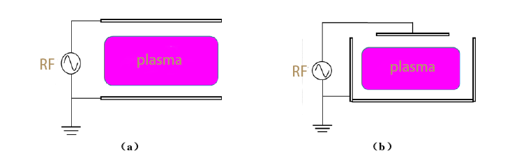 CCP capacitive coupled plasma source and ICP inductive coupled plasma source
