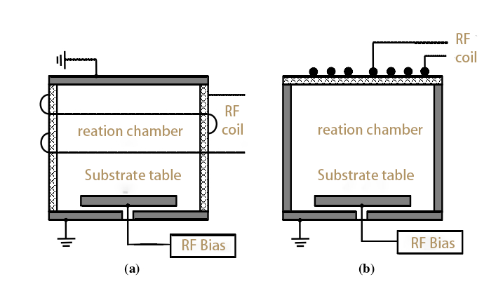 CCP capacitive coupled plasma source and ICP inductive coupled plasma source