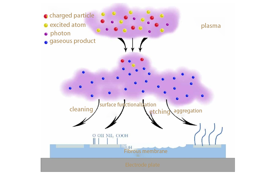 Principle of plasma modification of PP polypropylene fiber membrane
