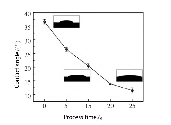 TC4 titanium alloy plasma cleaning improves hydrophilic wettability