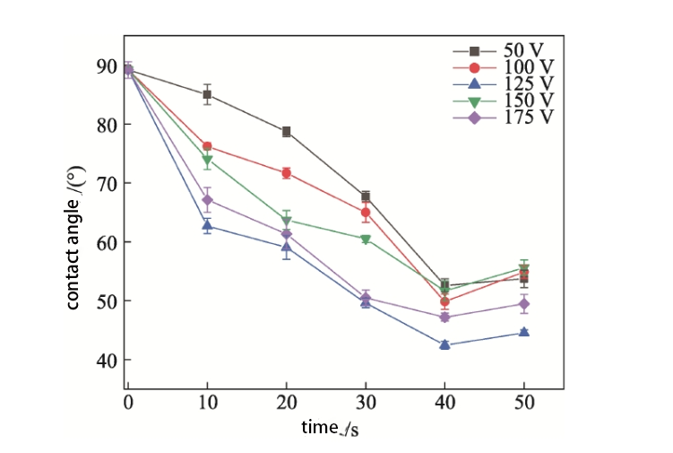 Plasma treatment improves the hydrophilicity of polylactic acid PLA film