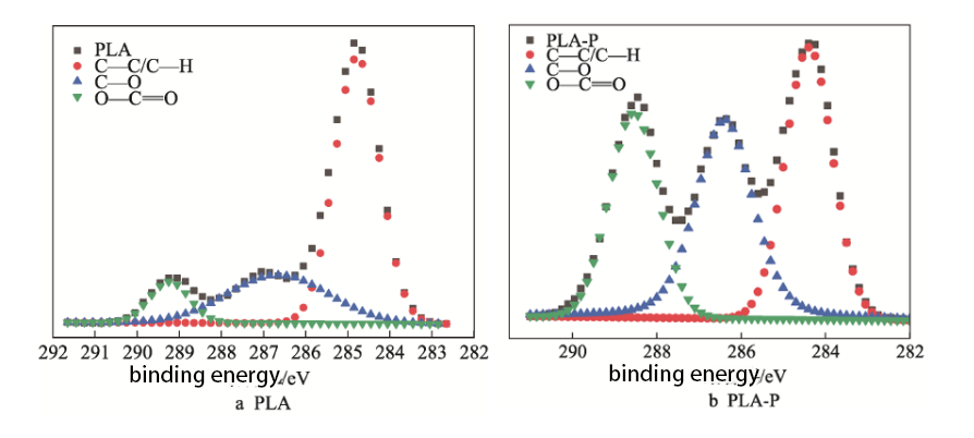 Plasma treatment improves the hydrophilicity of polylactic acid PLA film