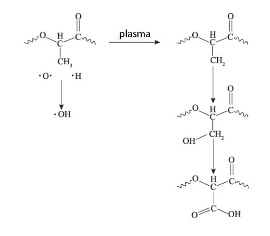 Plasma treatment improves the hydrophilicity of polylactic acid PLA film