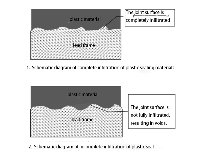 Plasma cleaning improves the delamination phenomenon of lead frame plastic packaging