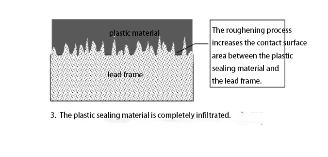 Plasma cleaning improves the delamination phenomenon of lead frame plastic packaging
