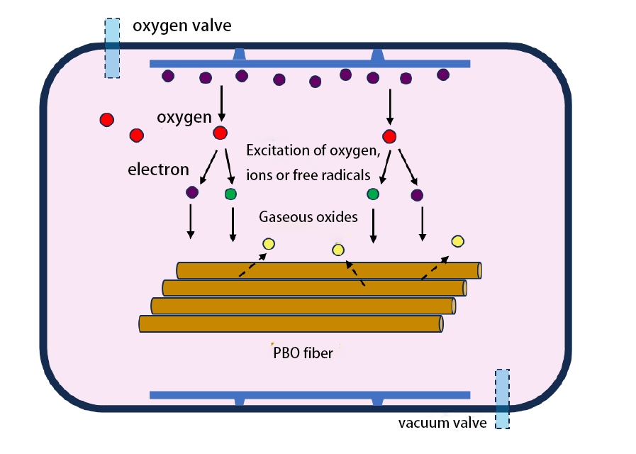 Oxygen plasma treatment of PBO fiber improves adhesion