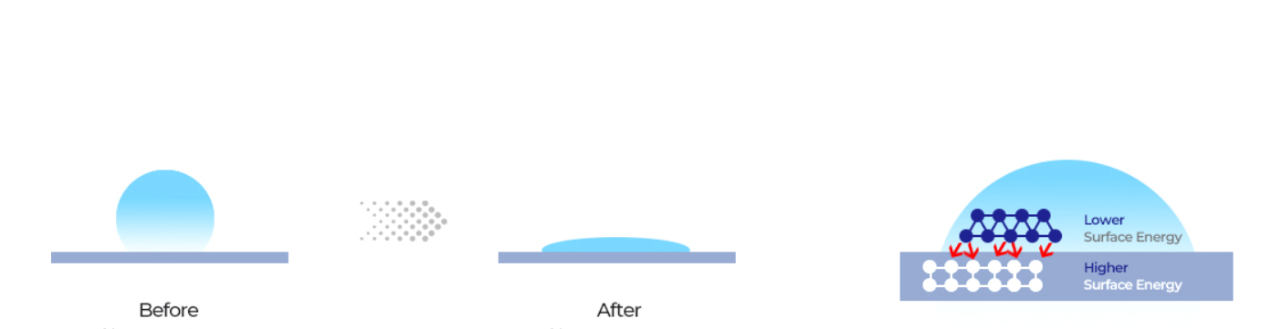Hydrophilic Treatment