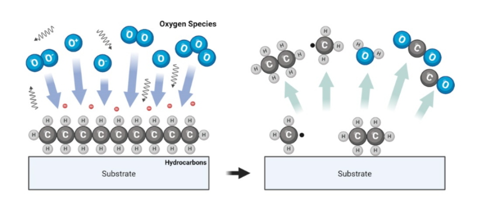 Oxygen plasma cleaning technology