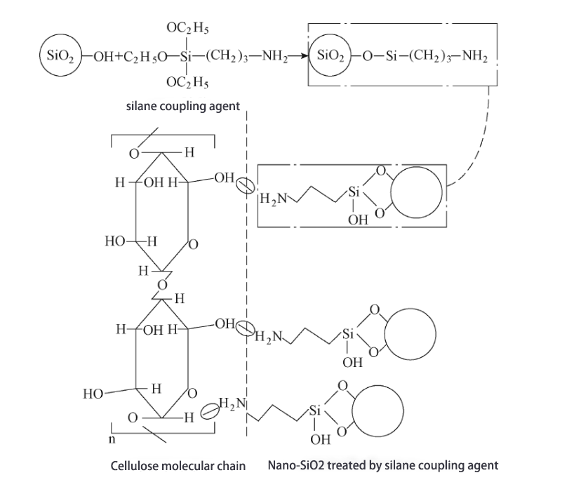 Hydroxylation modified nano-SiO2 by plasma treatment