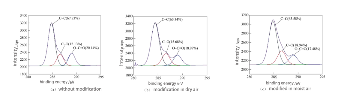 Hydroxylation modified nano-SiO2 by plasma treatment