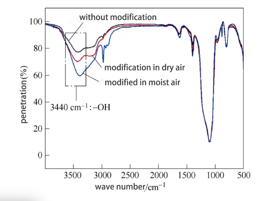 Hydroxylation modified nano-SiO2 by plasma treatment