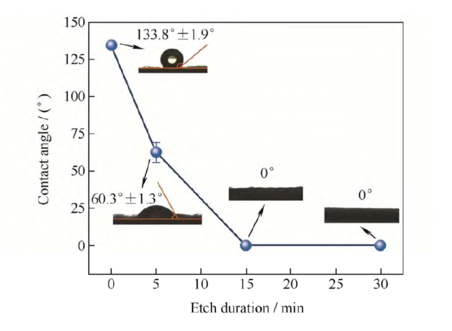Oxygen plasma treatment improves the hydrophilicity of polypropylene non-woven fabric