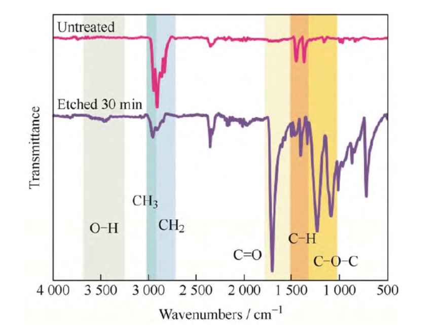 Oxygen plasma treatment improves the hydrophilicity of polypropylene non-woven fabric