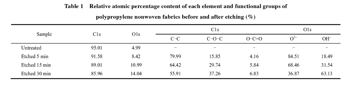 Oxygen plasma treatment improves the hydrophilicity of polypropylene non-woven fabric