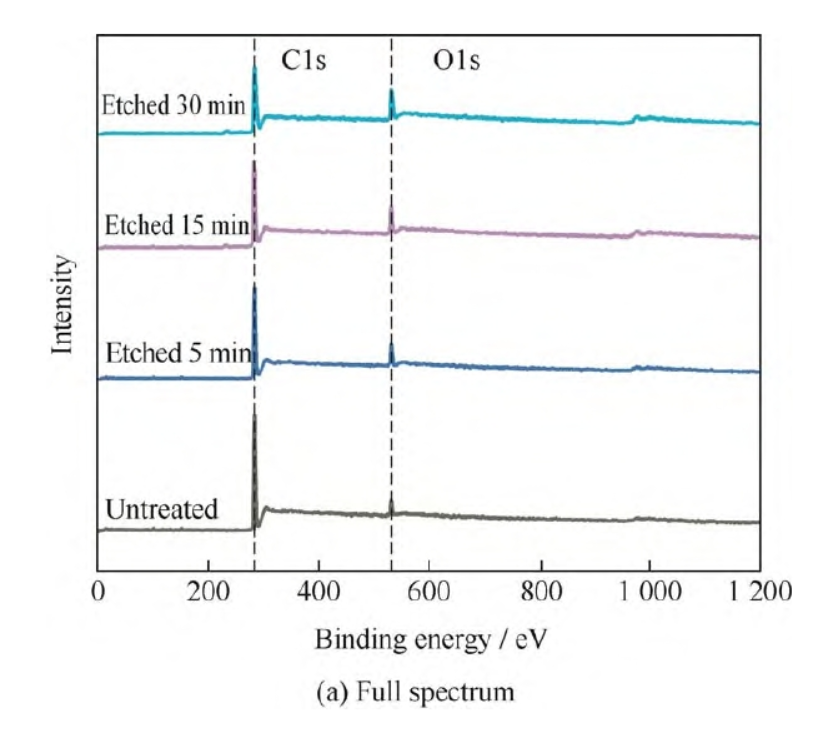 Oxygen plasma treatment improves the hydrophilicity of polypropylene non-woven fabric
