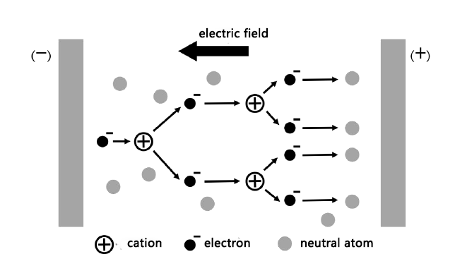 Principle of plasma etching