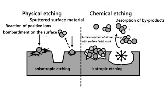Principle of plasma etching