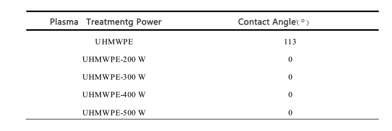 Plasma treatment of ultra-high molecular weight polyethylene fibers (UHMWPE) improves adhesion