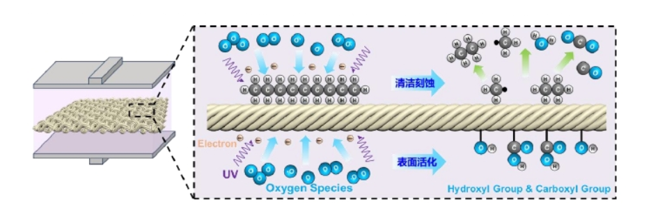 The Effect of Plasma Surface Treatment on the Hydrophilicity and Wettability of Cotton Fabric